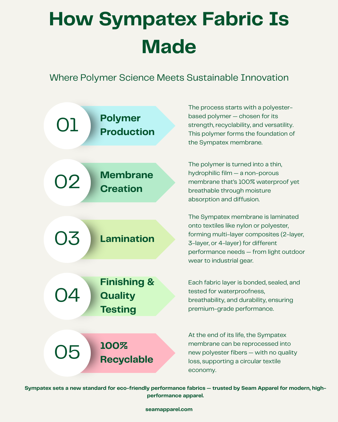 How Sympatex Fabric is Made