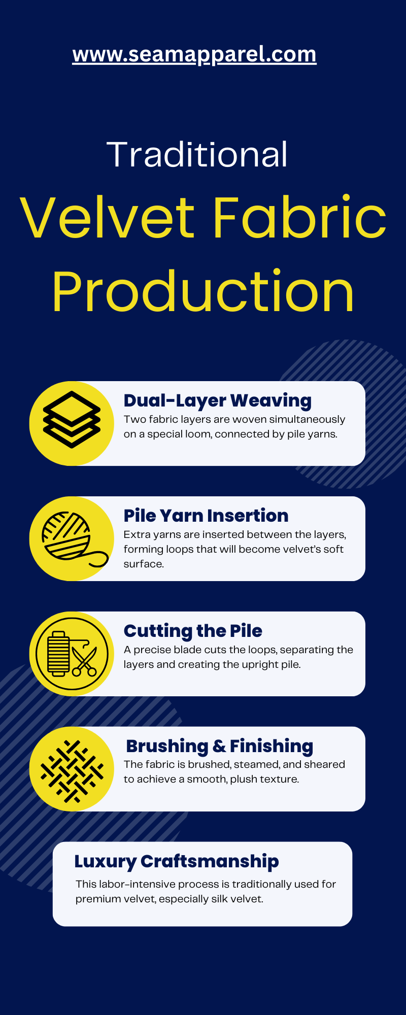 Traditional Velvet Fabric Production Infographic