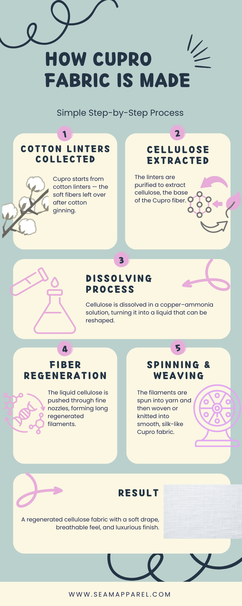 How Cupro Fabric Is Made